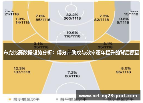 布克比赛数据趋势分析：得分、助攻与效率逐年提升的背后原因