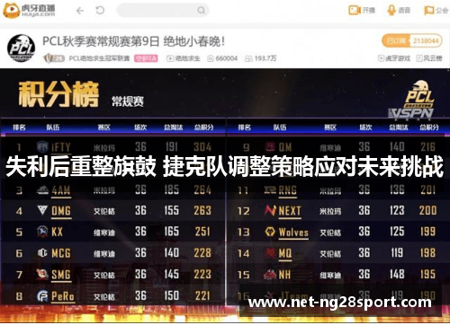 失利后重整旗鼓 捷克队调整策略应对未来挑战